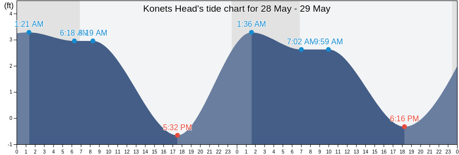 Konets Head, Aleutians West Census Area, Alaska, United States tide chart