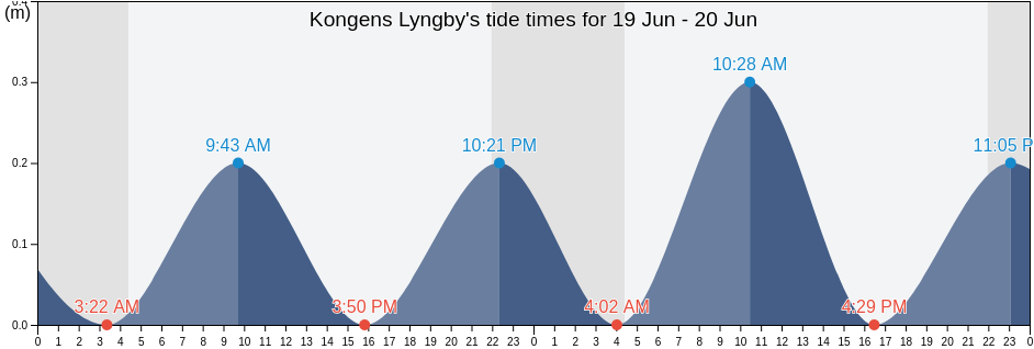 Kongens Lyngby, Lyngby-Tarbaek Kommune, Capital Region, Denmark tide chart