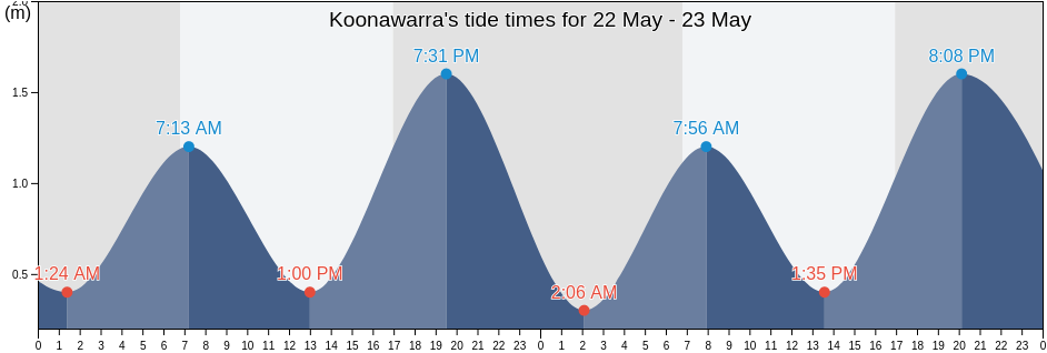 Koonawarra, Wollongong, New South Wales, Australia tide chart