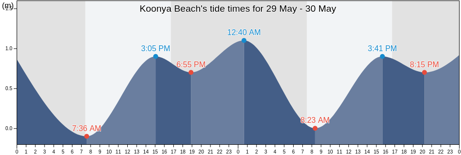 Koonya Beach, Tasman Peninsula, Tasmania, Australia tide chart