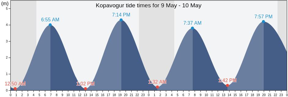 Kopavogur, Kopavogsbaer, Capital Region, Iceland tide chart
