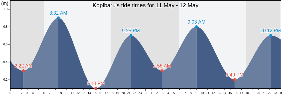 Kopibaru, Banten, Indonesia tide chart