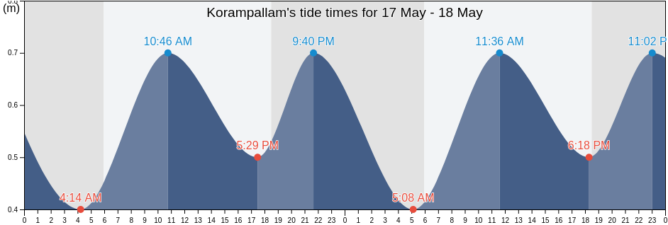 Korampallam, Thoothukkudi, Tamil Nadu, India tide chart
