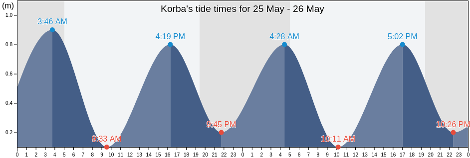 Korba, Nabul, Tunisia tide chart