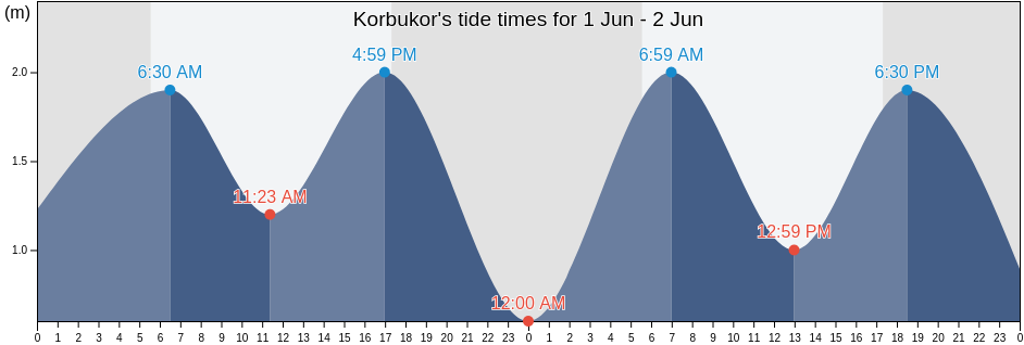 Korbukor, East Java, Indonesia tide chart