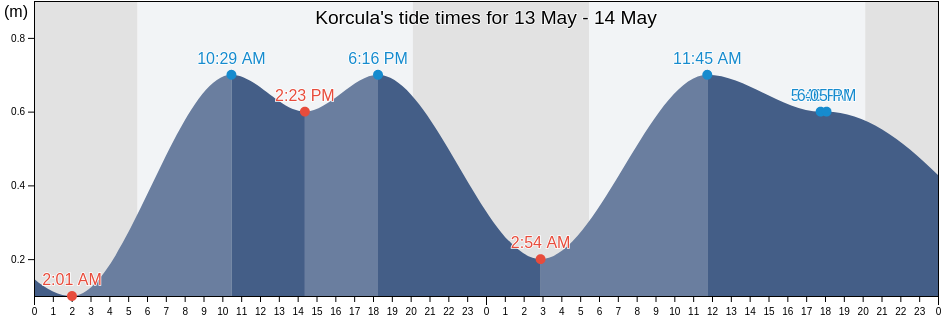 Korcula, Grad Korcula, Dubrovacko-Neretvanska, Croatia tide chart