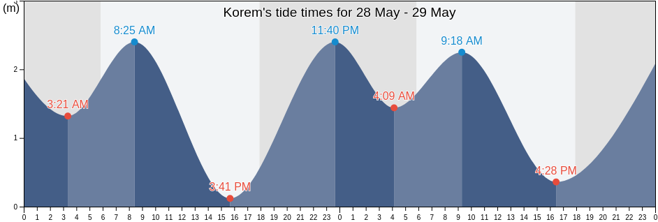 Korem, Papua, Indonesia tide chart