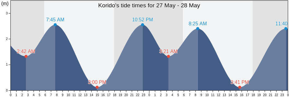 Korido, Papua, Indonesia tide chart
