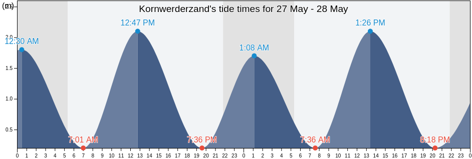Kornwerderzand, Sudwest Fryslan, Friesland, Netherlands tide chart