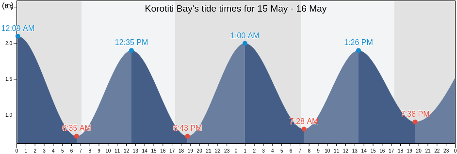 Korotiti Bay, Auckland, Auckland, New Zealand tide chart