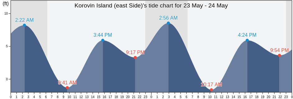 Korovin Island (east Side), Aleutians East Borough, Alaska, United States tide chart