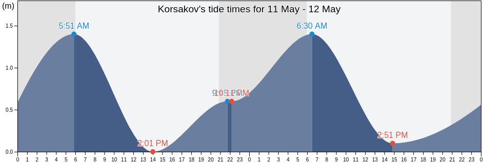 Korsakov, Sakhalin Oblast, Russia tide chart