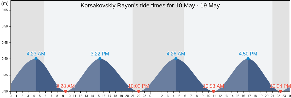 Korsakovskiy Rayon, Sakhalin Oblast, Russia tide chart