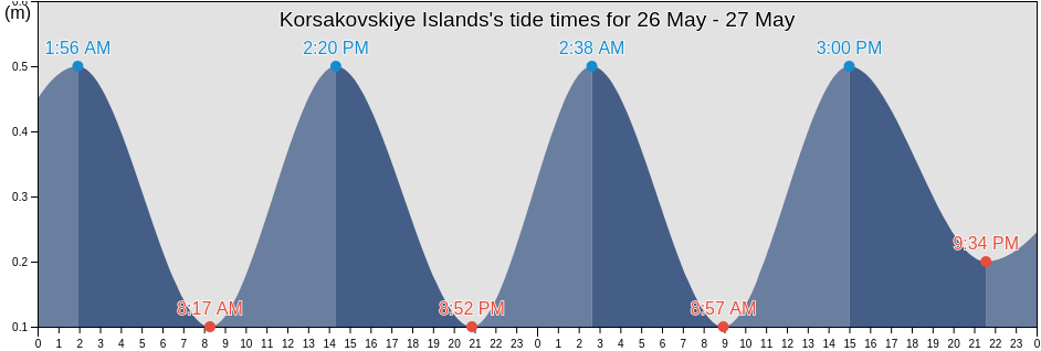Korsakovskiye Islands, Taymyrsky Dolgano-Nenetsky District, Krasnoyarskiy, Russia tide chart