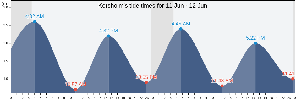 Korsholm, Vaasa, Ostrobothnia, Finland tide chart