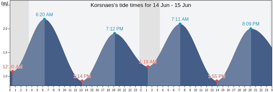 Korsnaes, Vaasa, Ostrobothnia, Finland tide chart