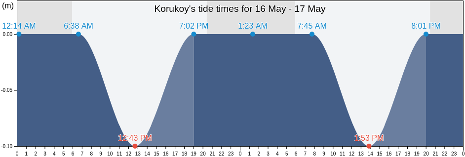 Korukoy, Yalova, Turkey tide chart