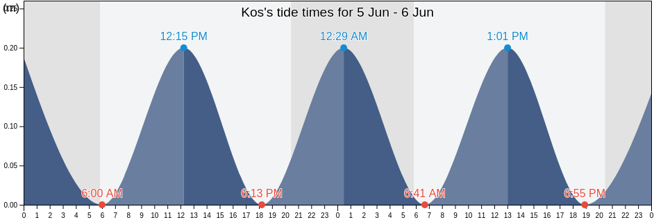 Kos, Dodecanese, South Aegean, Greece tide chart