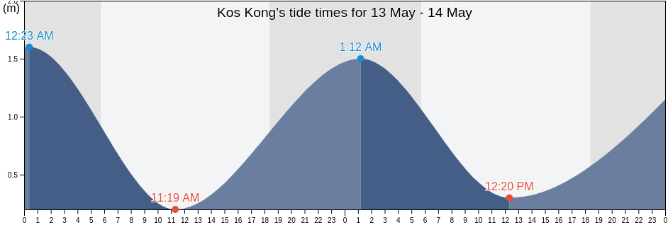 Kos Kong, Krong Khemara Phumin, Koh Kong, Cambodia tide chart
