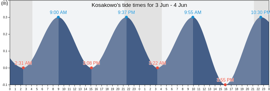 Kosakowo, Powiat pucki, Pomerania, Poland tide chart