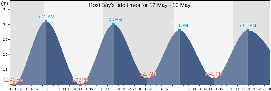 Kosi Bay, uMkhanyakude District Municipality, KwaZulu-Natal, South Africa tide chart