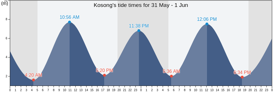 Kosong, Gangwon-do, South Korea tide chart