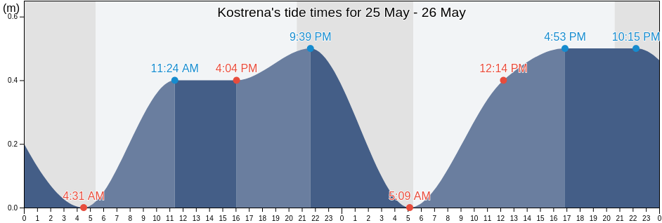 Kostrena, Primorsko-Goranska, Croatia tide chart