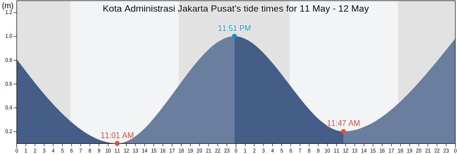 Kota Administrasi Jakarta Pusat, Jakarta, Indonesia tide chart