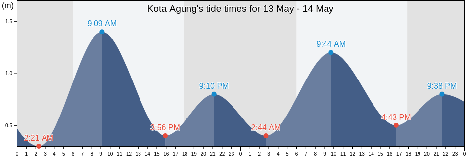 Kota Agung, Lampung, Indonesia tide chart