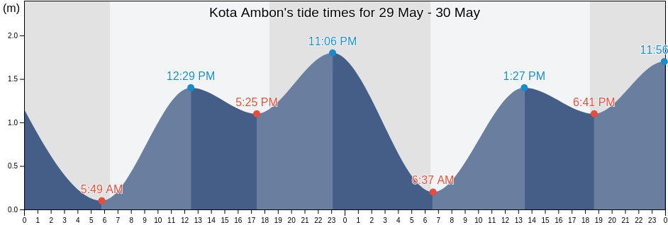 Kota Ambon, Maluku, Indonesia tide chart