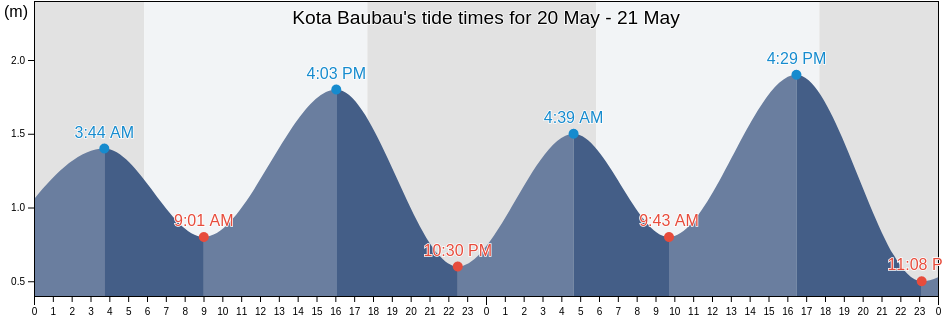 Kota Baubau, Southeast Sulawesi, Indonesia tide chart