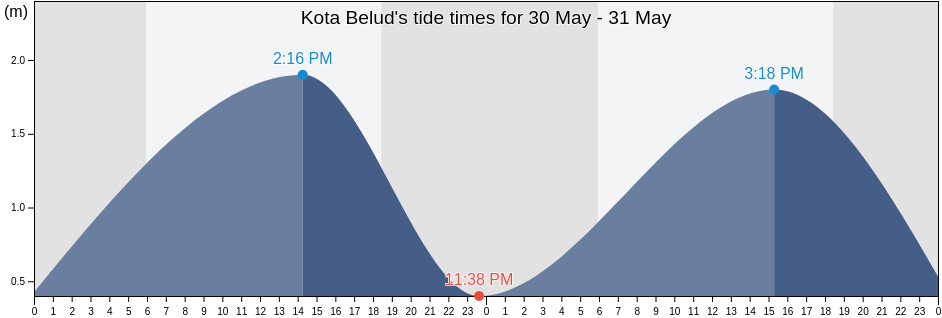 Kota Belud, Sabah, Malaysia tide chart