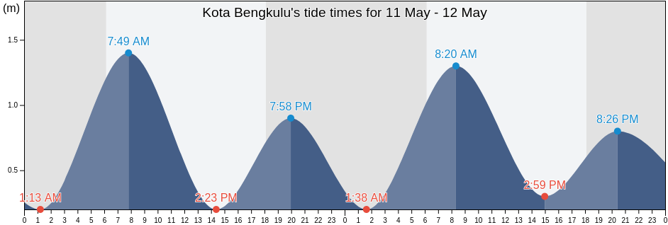 Kota Bengkulu, Bengkulu, Indonesia tide chart