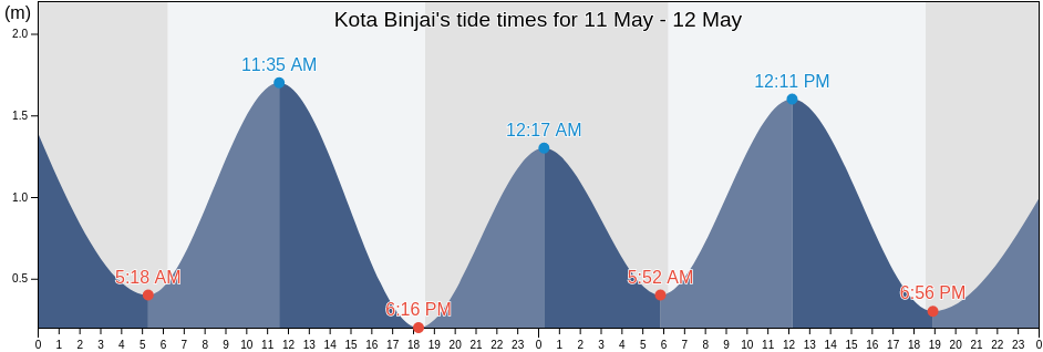 Kota Binjai, Aceh, Indonesia tide chart