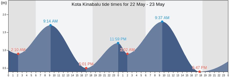 Kota Kinabalu, Sabah, Malaysia tide chart