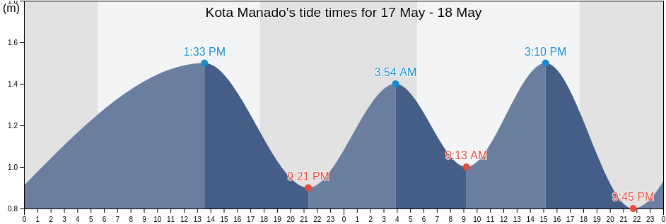 Kota Manado, North Sulawesi, Indonesia tide chart