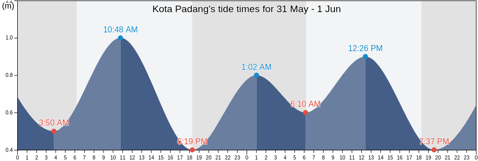 Kota Padang, West Sumatra, Indonesia tide chart