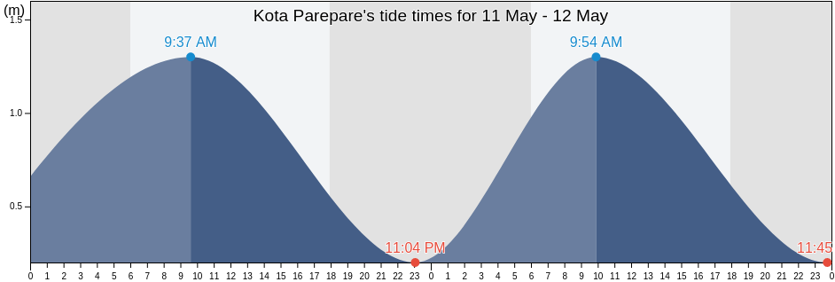 Kota Parepare, South Sulawesi, Indonesia tide chart