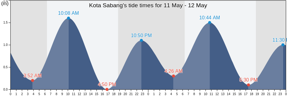 Kota Sabang, Aceh, Indonesia tide chart