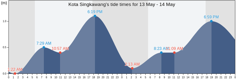 Kota Singkawang, West Kalimantan, Indonesia tide chart