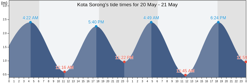 Kota Sorong, West Papua, Indonesia tide chart