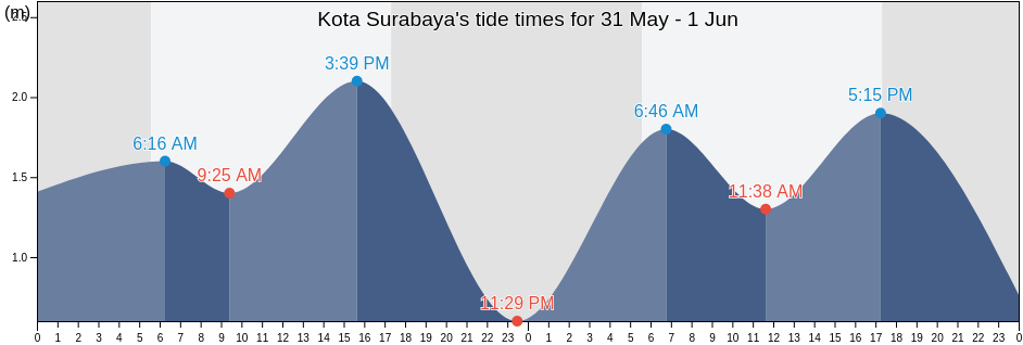 Kota Surabaya, East Java, Indonesia tide chart