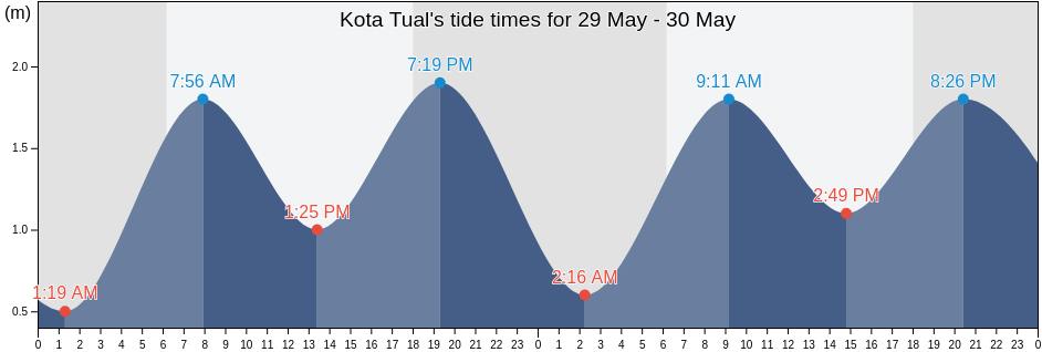Kota Tual, Maluku, Indonesia tide chart