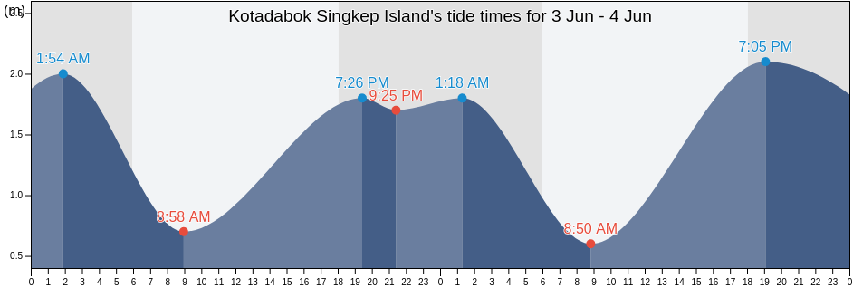 Kotadabok Singkep Island, Kabupaten Lingga, Riau Islands, Indonesia tide chart