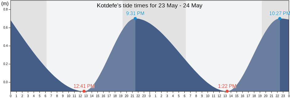 Kotdefe, Arrondissement de Bainet, Sud-Est, Haiti tide chart