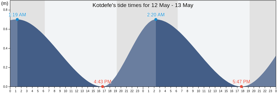 Kotdefe, Sud-Est, Haiti tide chart