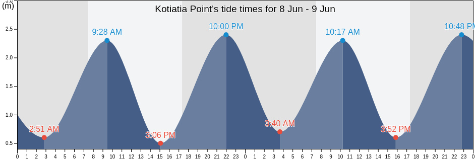 Kotiatia Point, Far North District, Northland, New Zealand tide chart