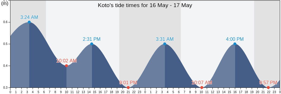 Koto, Koto, Sud, Haiti tide chart