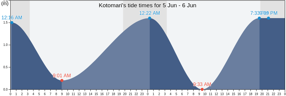 Kotomari, Kurilsky District, Sakhalin Oblast, Russia tide chart