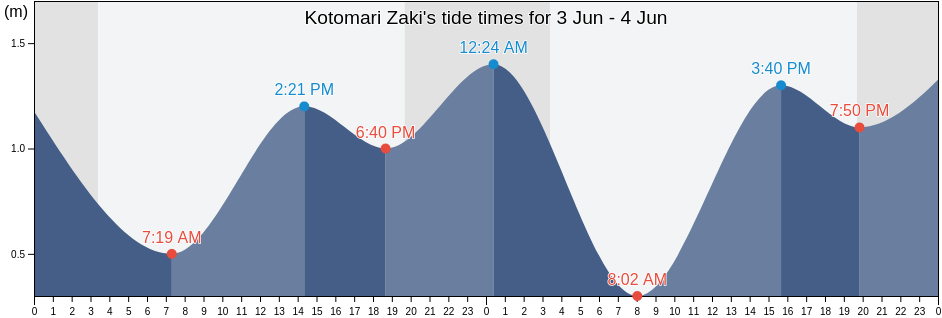 Kotomari Zaki, Kurilsky District, Sakhalin Oblast, Russia tide chart